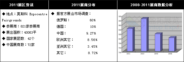 俄羅斯醫(yī)療展