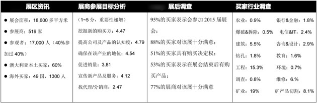 澳大利亞礦業(yè)展