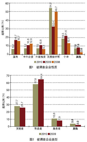 中國外貿(mào)服務市場調(diào)查