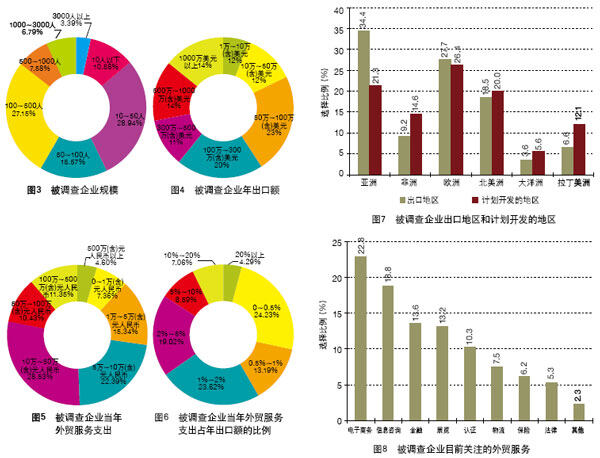 中國外貿(mào)服務市場調(diào)查