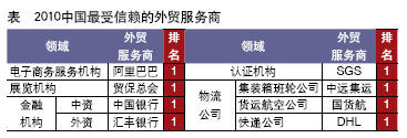 中國外貿(mào)服務市場調(diào)查