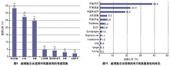 中國外貿(mào)服務市場調(diào)查