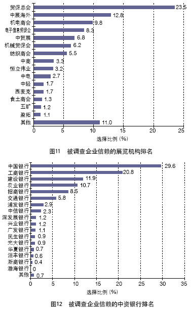 中國外貿(mào)服務市場調(diào)查