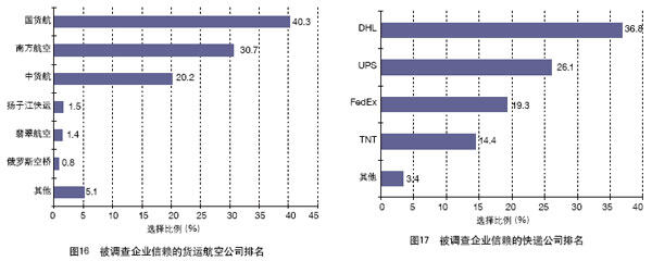 中國外貿(mào)服務市場調(diào)查